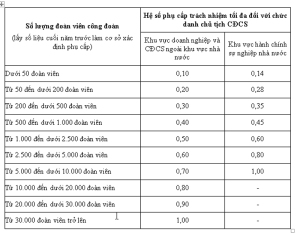 Những điểm mới nổi bật trong Quản lý Tài chính Công đoàn theo Luật Công đoàn 2024